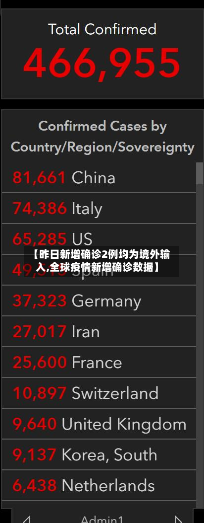 【昨日新增确诊2例均为境外输入,全球疫情新增确诊数据】-第2张图片
