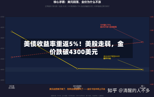 美债收益率重返5%！美股走弱	，金价跌破4300美元-第1张图片