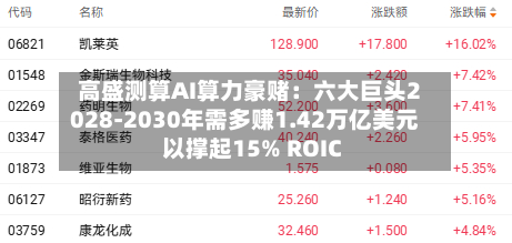 高盛测算AI算力豪赌：六大巨头2028-2030年需多赚1.42万亿美元 以撑起15% ROIC