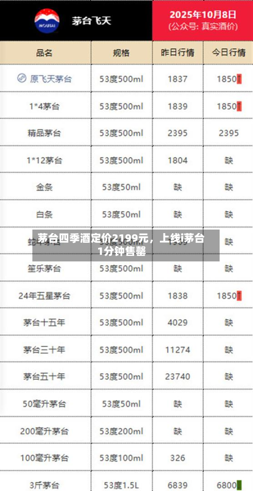 茅台四季酒定价2199元，上线i茅台1分钟售罄