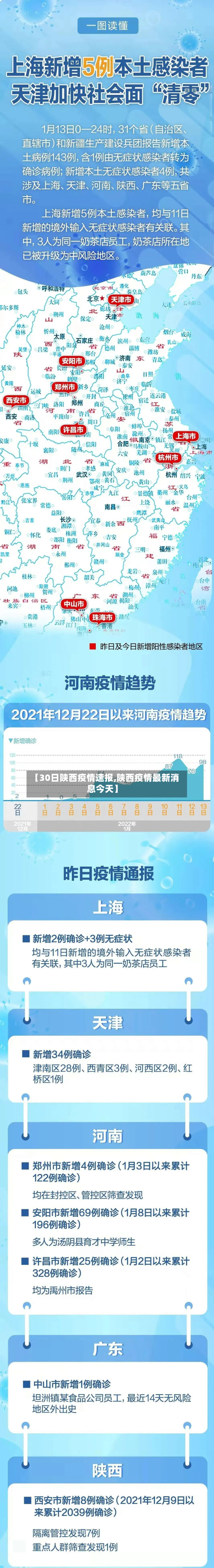 【30日陕西疫情速报,陕西疫情最新消息今天】