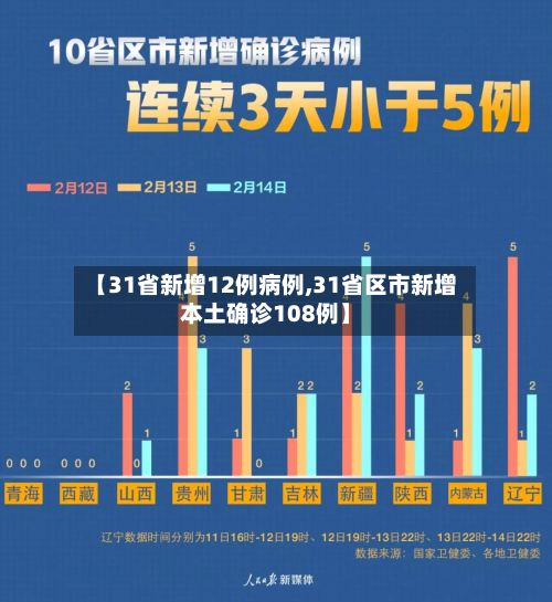 【31省新增12例病例,31省区市新增本土确诊108例】-第2张图片