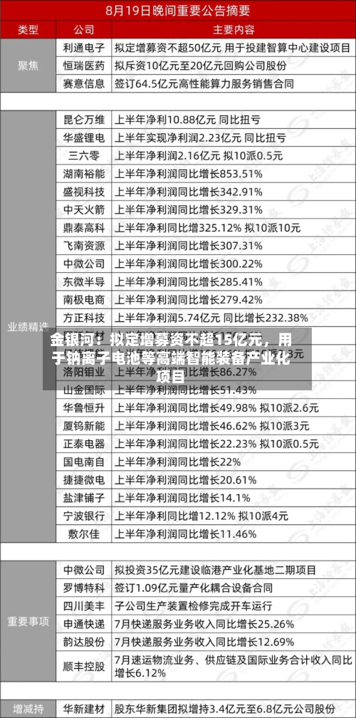 金银河：拟定增募资不超15亿元，用于钠离子电池等高端智能装备产业化项目-第1张图片