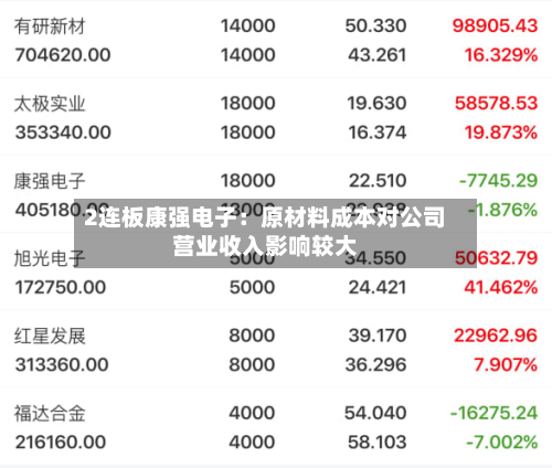 2连板康强电子：原材料成本对公司营业收入影响较大-第1张图片