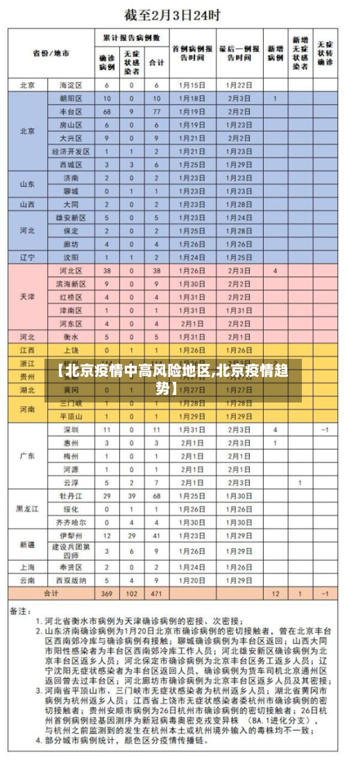 【北京疫情中高风险地区,北京疫情趋势】-第2张图片