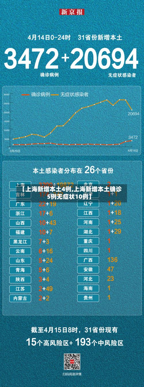 【上海新增本土4例,上海新增本土确诊5例无症状10例】-第2张图片