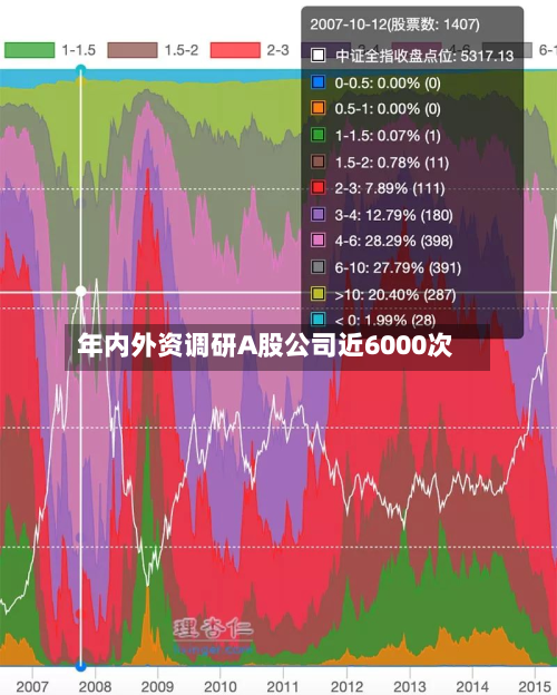 年内外资调研A股公司近6000次-第2张图片