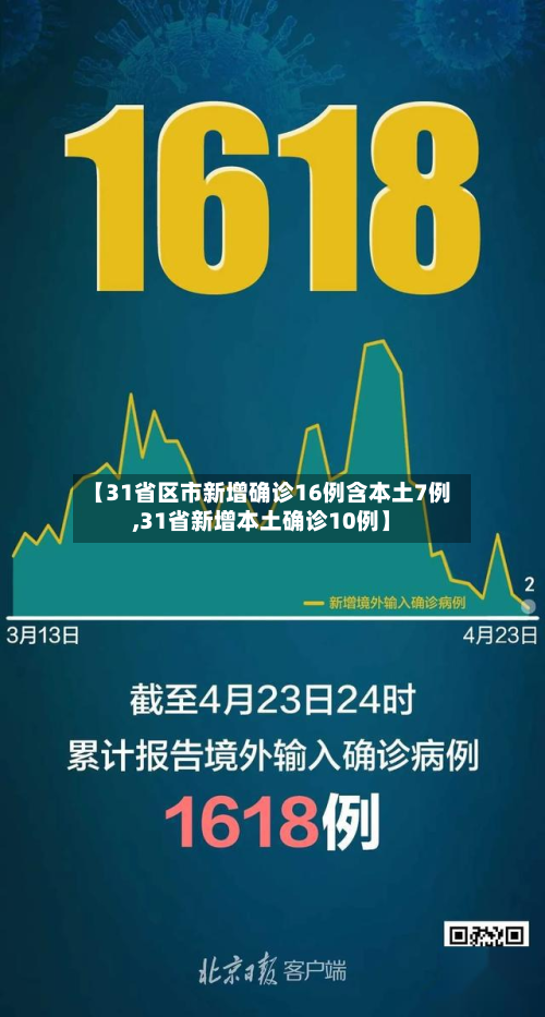 【31省区市新增确诊16例含本土7例,31省新增本土确诊10例】