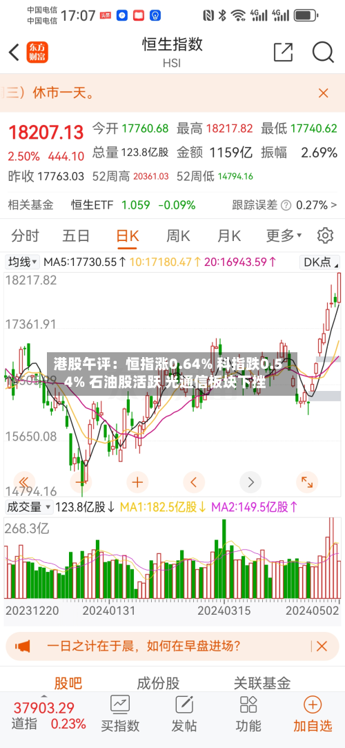 港股午评:恒指涨0.64% 科指跌0.54% 石油股活跃 光通信板块下挫-第1张图片