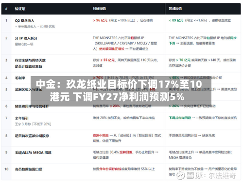 中金：玖龙纸业目标价下调17%至10港元 下调FY27净利润预测5%-第2张图片