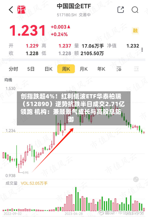 创指跌超4%!红利低波ETF华泰柏瑞(512890)逆势抗跌半日成交2.71亿领跑 机构:兼顾景气成长与高股息防御-第2张图片