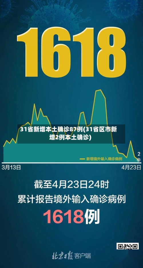 31省新增本土确诊87例(31省区市新增2例本土确诊)-第2张图片