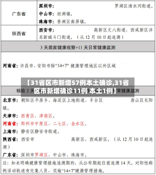 【31省区市新增57例本土确诊,31省区市新增确诊11例 本土1例】-第2张图片