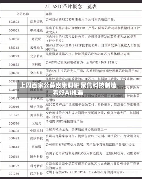 上周百家公募密集调研 聚焦科技制造看好AI机遇