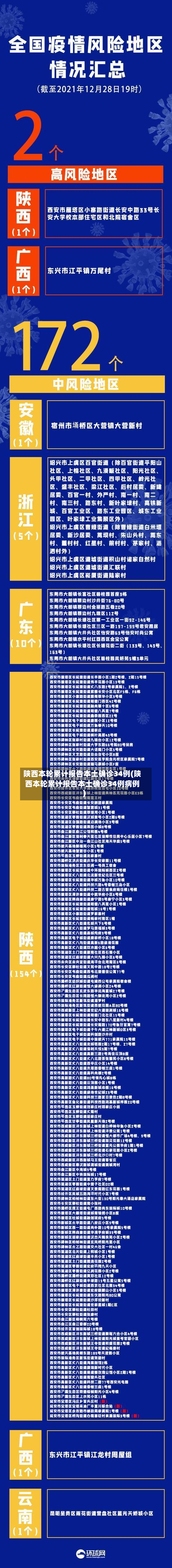 陕西本轮累计报告本土确诊34例(陕西本轮累计报告本土确诊34例病例)