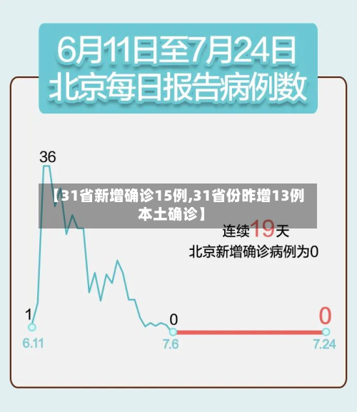 【31省新增确诊15例,31省份昨增13例本土确诊】
