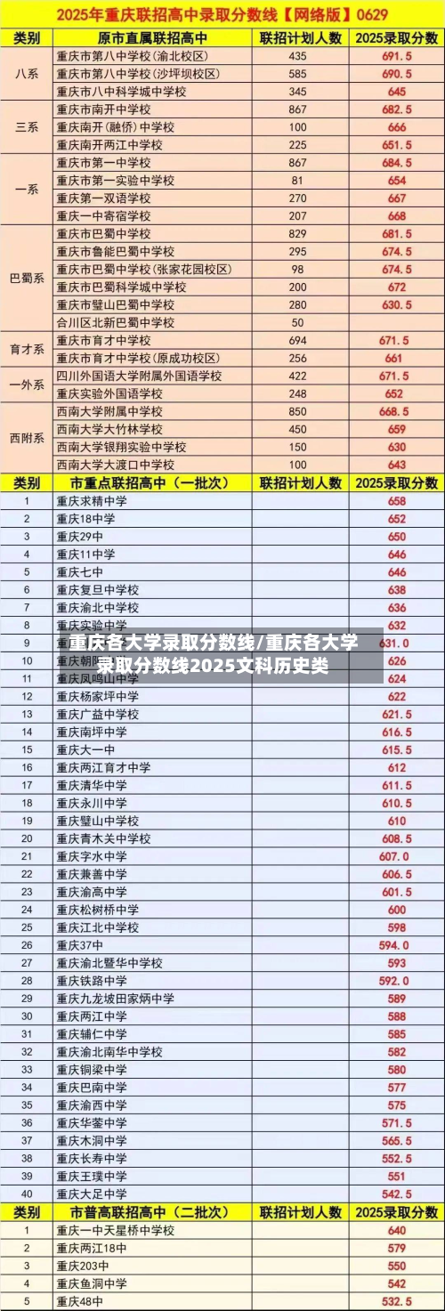 重庆各大学录取分数线/重庆各大学录取分数线2025文科历史类-第2张图片