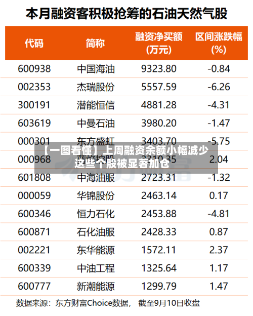 【一图看懂】上周融资余额小幅减少 这些个股被显著加仓-第1张图片