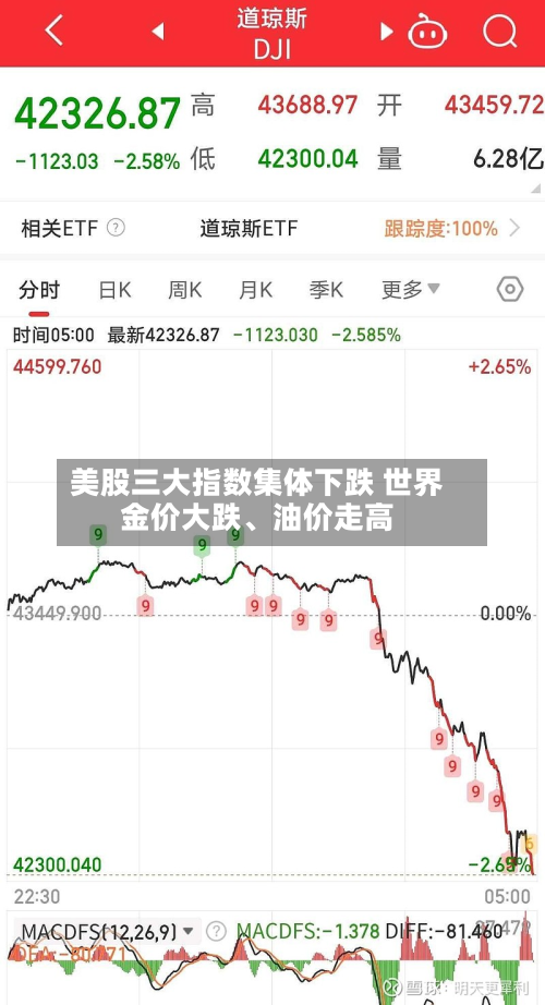 美股三大指数集体下跌 世界金价大跌	、油价走高-第1张图片