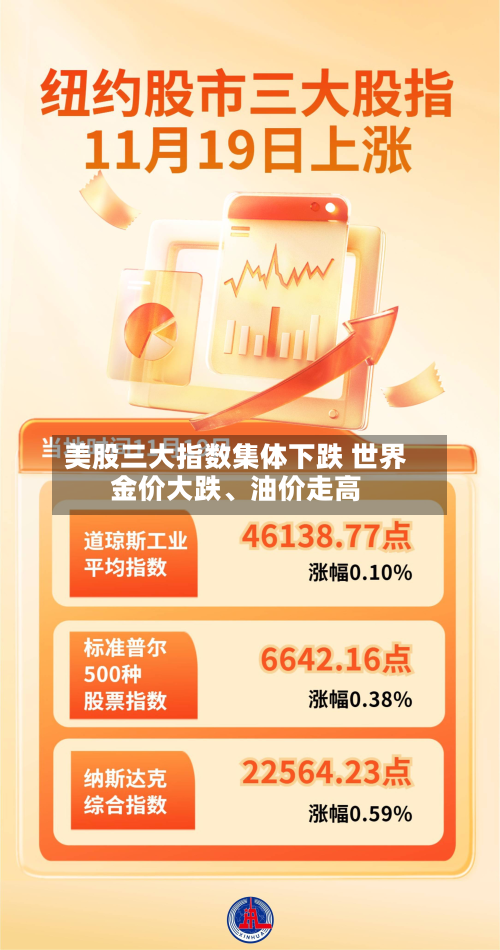 美股三大指数集体下跌 世界金价大跌、油价走高-第2张图片