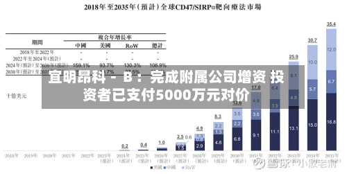 宜明昂科－Ｂ：完成附属公司增资 投资者已支付5000万元对价
