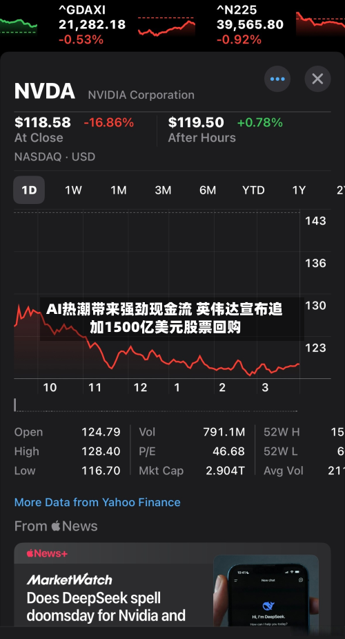 AI热潮带来强劲现金流 英伟达宣布追加1500亿美元股票回购