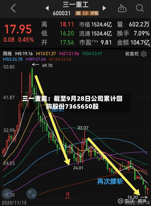 三一重能：截至9月28日公司累计回购股份7365650股-第1张图片