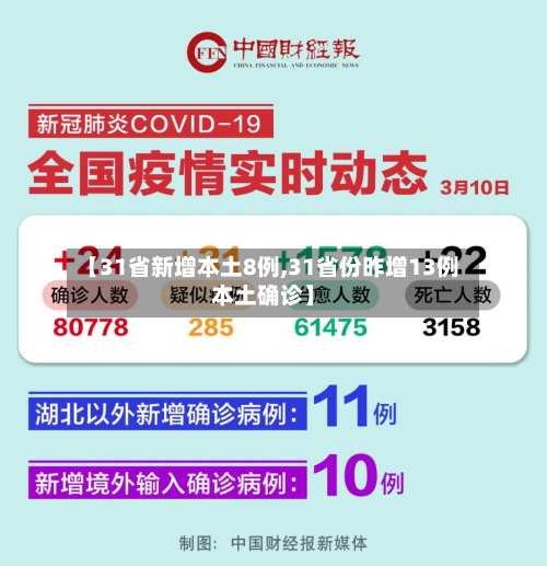 【31省新增本土8例,31省份昨增13例本土确诊】