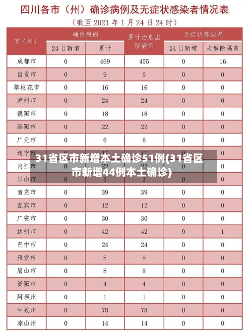 31省区市新增本土确诊51例(31省区市新增44例本土确诊)-第2张图片