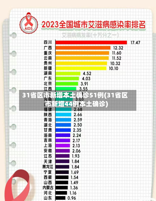 31省区市新增本土确诊51例(31省区市新增44例本土确诊)