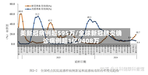 美新冠病例超595万/全球新冠肺炎确诊病例超1亿9408万