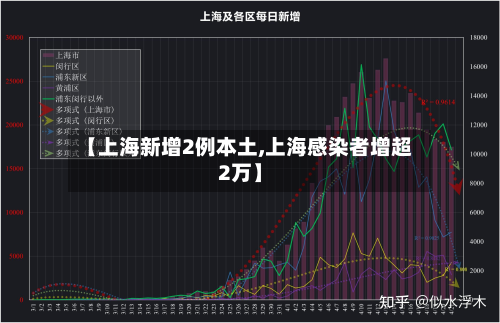 【上海新增2例本土,上海感染者增超2万】