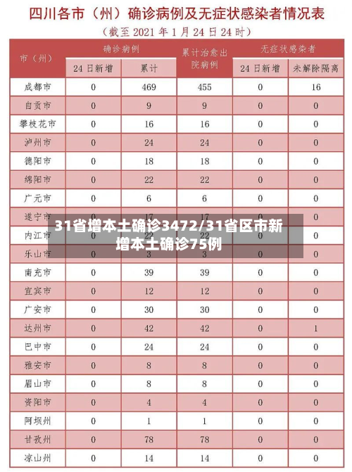 31省增本土确诊3472/31省区市新增本土确诊75例