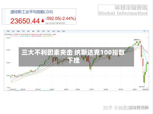 三大不利因素夹击 纳斯达克100指数下挫-第3张图片