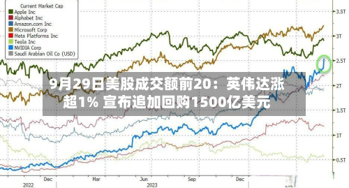 9月29日美股成交额前20：英伟达涨超1% 宣布追加回购1500亿美元-第2张图片