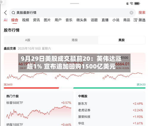 9月29日美股成交额前20：英伟达涨超1% 宣布追加回购1500亿美元