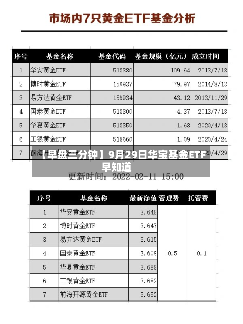【早盘三分钟】9月29日华宝基金ETF早知道