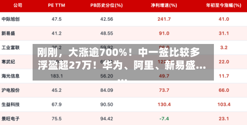 刚刚，大涨逾700%！中一签比较多浮盈超27万！华为	、阿里、新易盛......-第2张图片