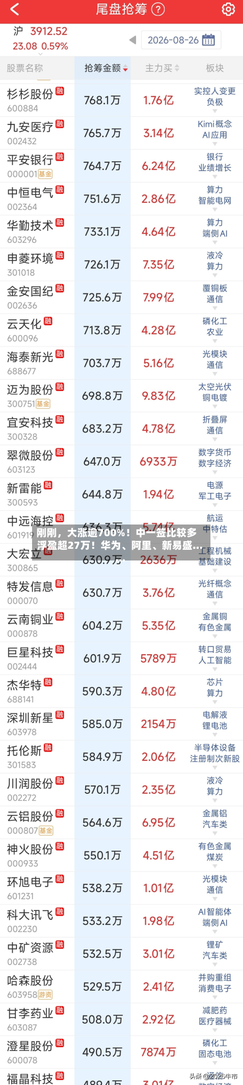 刚刚，大涨逾700%！中一签比较多浮盈超27万！华为、阿里、新易盛......