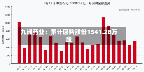 九洲药业：累计回购股份1541.28万股