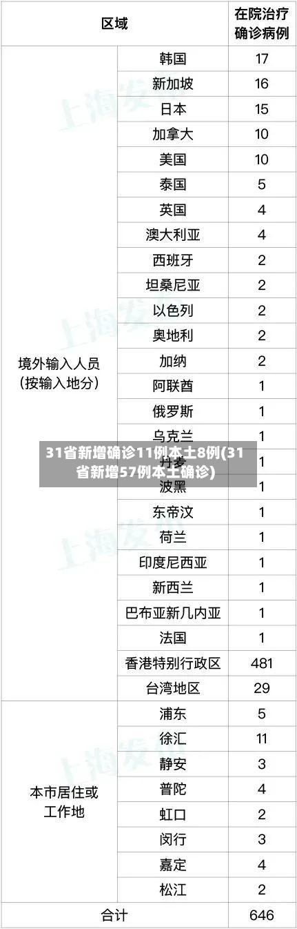 31省新增确诊11例本土8例(31省新增57例本土确诊)