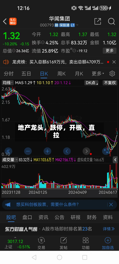 地产龙头	，跌停，开板，直拉-第1张图片