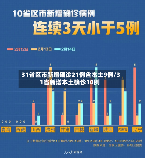 31省区市新增确诊21例含本土9例/31省新增本土确诊10例