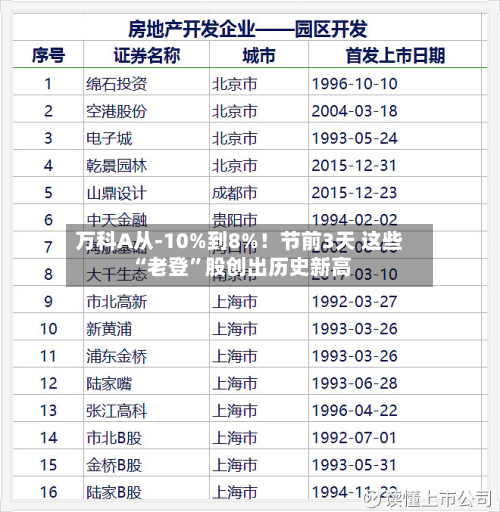 万科A从-10%到8%！节前3天 这些“老登”股创出历史新高-第2张图片