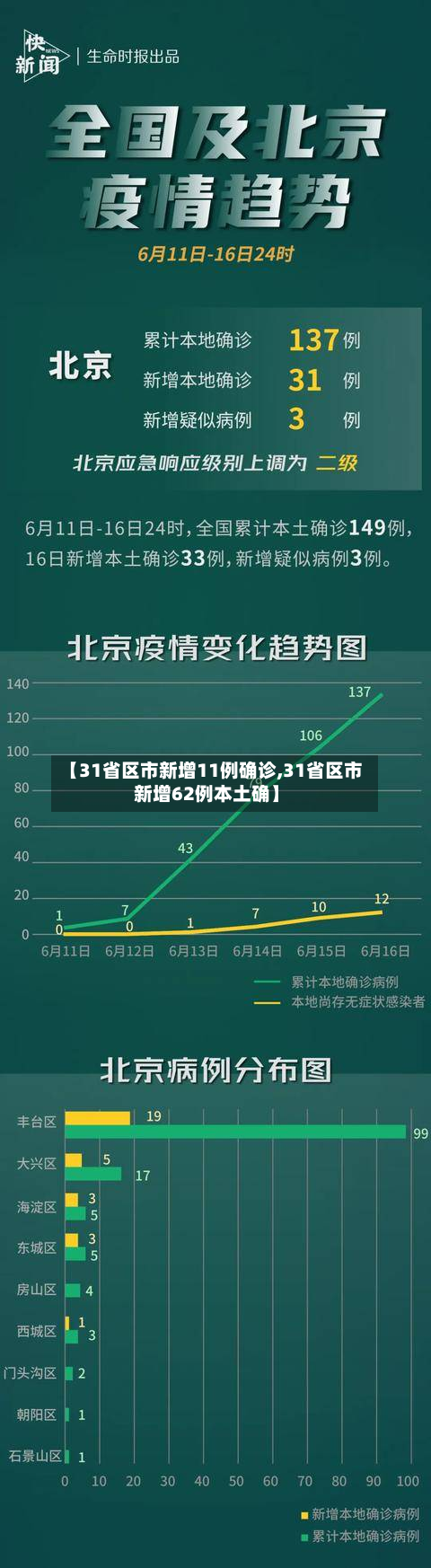 【31省区市新增11例确诊,31省区市新增62例本土确】-第3张图片