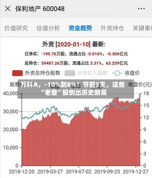 万科A，-10%到8%！节前3天，这些“老登”股创出历史新高