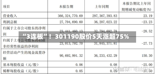 “3连板”！301190股价5天涨超75%