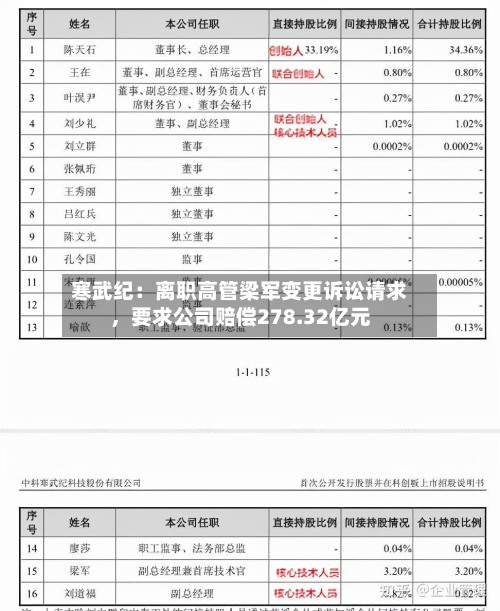 寒武纪：离职高管梁军变更诉讼请求，要求公司赔偿278.32亿元-第2张图片