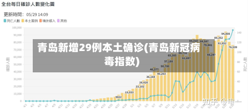 青岛新增29例本土确诊(青岛新冠病毒指数)-第3张图片
