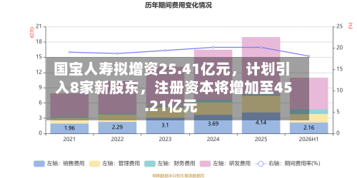国宝人寿拟增资25.41亿元，计划引入8家新股东，注册资本将增加至45.21亿元